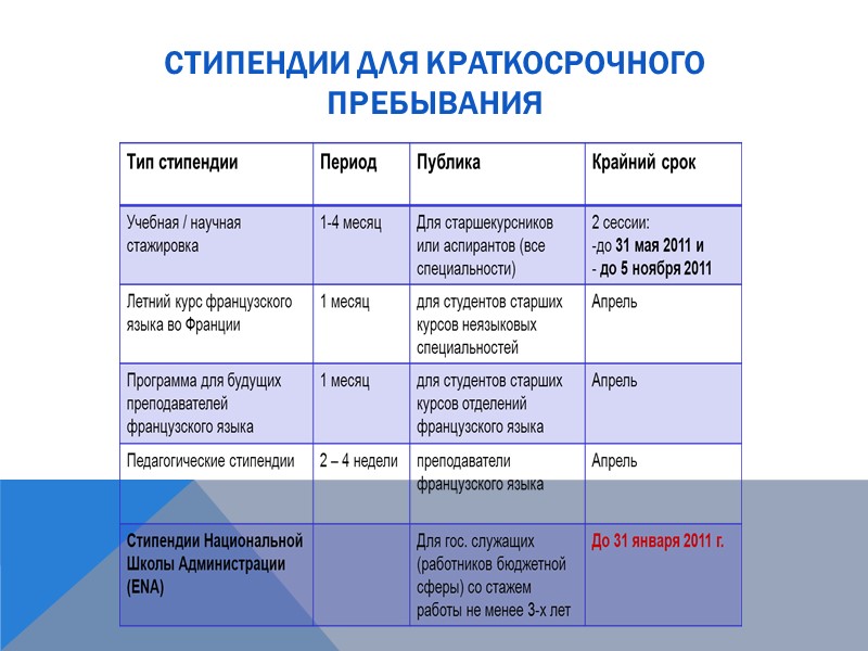 СТИПЕНДИИ ДЛЯ Краткосрочного пребывания